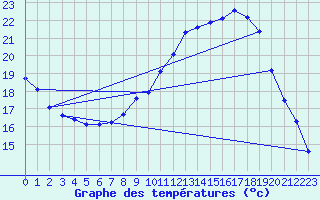 Courbe de tempratures pour Connerr (72)