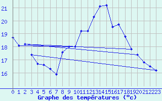 Courbe de tempratures pour Millau - Soulobres (12)