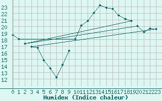 Courbe de l'humidex pour Montret (71)