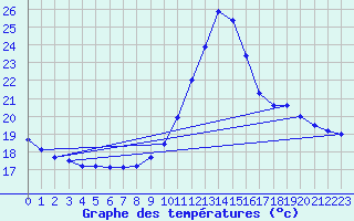 Courbe de tempratures pour Montlimar (26)