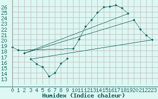 Courbe de l'humidex pour Orschwiller (67)