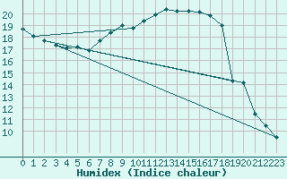 Courbe de l'humidex pour Terschelling Hoorn