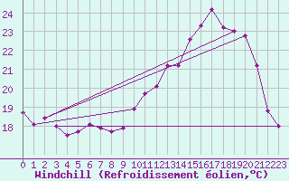 Courbe du refroidissement olien pour Nantes (44)