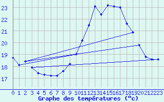 Courbe de tempratures pour Gurande (44)