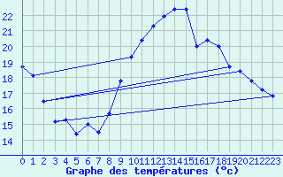 Courbe de tempratures pour Landivisiau (29)