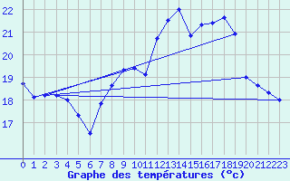 Courbe de tempratures pour Pointe de Chassiron (17)