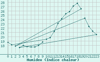 Courbe de l'humidex pour Toulouse-Blagnac (31)