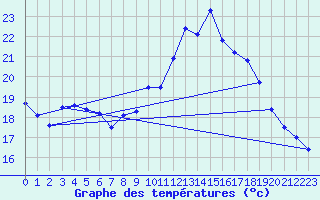 Courbe de tempratures pour Mortagne-sur-Gironde (17)