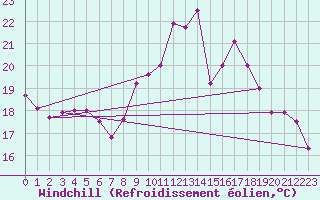 Courbe du refroidissement olien pour Saint-Brieuc (22)