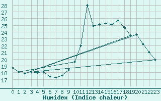 Courbe de l'humidex pour Clermont-Ferrand (63)