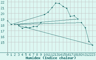 Courbe de l'humidex pour Ble / Mulhouse (68)