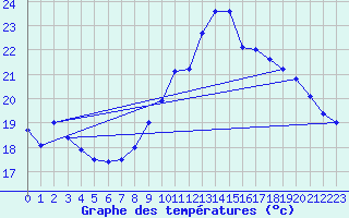 Courbe de tempratures pour Pointe de Chassiron (17)