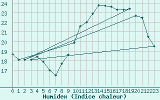 Courbe de l'humidex pour Toulouse-Blagnac (31)