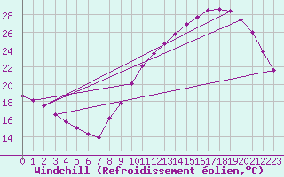 Courbe du refroidissement olien pour Sandillon (45)