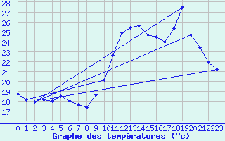 Courbe de tempratures pour Biscarrosse (40)