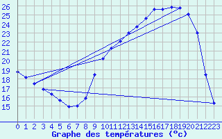 Courbe de tempratures pour Lhospitalet (46)