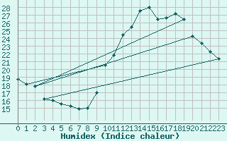 Courbe de l'humidex pour Toulouse-Francazal (31)