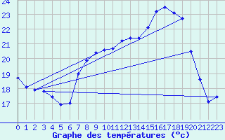 Courbe de tempratures pour Cap Corse (2B)