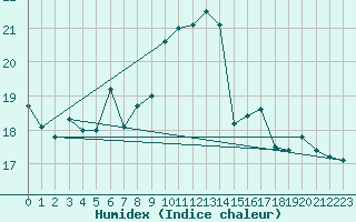 Courbe de l'humidex pour Kinloss