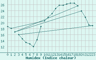 Courbe de l'humidex pour Lyon - Bron (69)