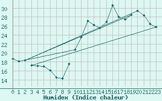 Courbe de l'humidex pour Pordic (22)