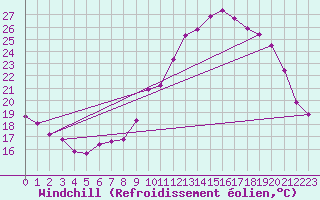 Courbe du refroidissement olien pour Sandillon (45)