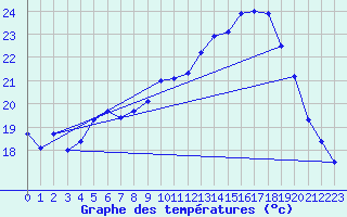 Courbe de tempratures pour Rochefort Saint-Agnant (17)