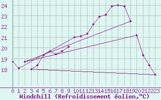 Courbe du refroidissement olien pour Rochefort Saint-Agnant (17)