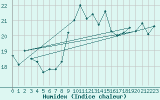 Courbe de l'humidex pour Ile du Levant (83)