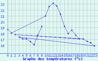 Courbe de tempratures pour Dax (40)