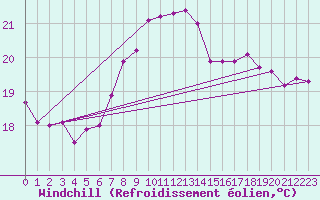 Courbe du refroidissement olien pour Cabo Peas