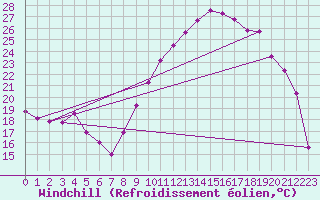 Courbe du refroidissement olien pour Abbeville (80)
