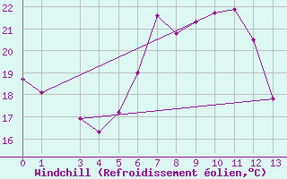 Courbe du refroidissement olien pour Wien / City