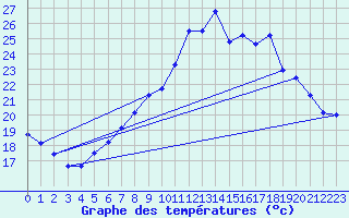 Courbe de tempratures pour Neuchatel (Sw)