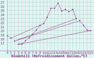 Courbe du refroidissement olien pour Neuchatel (Sw)