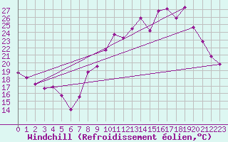 Courbe du refroidissement olien pour Monts-sur-Guesnes (86)