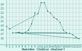 Courbe de l'humidex pour Feistritz Ob Bleiburg