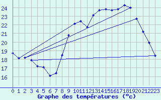 Courbe de tempratures pour Sain-Bel (69)