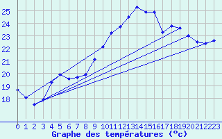 Courbe de tempratures pour Vias (34)