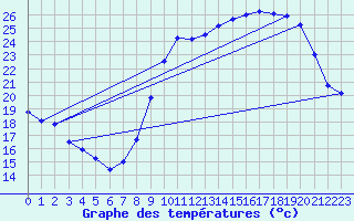 Courbe de tempratures pour Cambrai / Epinoy (62)