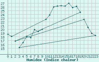 Courbe de l'humidex pour Bonnecombe - Les Salces (48)