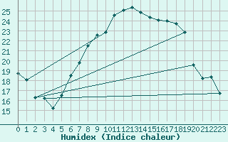 Courbe de l'humidex pour Friesoythe-altenoythe