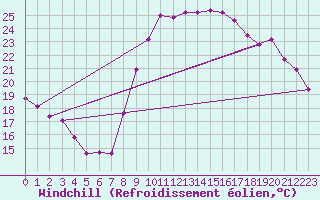 Courbe du refroidissement olien pour Montpellier (34)