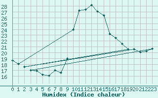 Courbe de l'humidex pour Cevio (Sw)