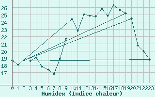 Courbe de l'humidex pour Crest (26)