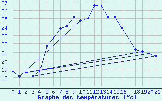 Courbe de tempratures pour Yenierenkoy