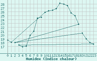 Courbe de l'humidex pour Trier-Petrisberg