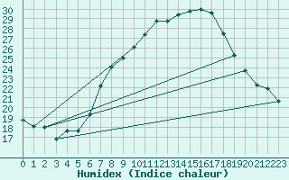 Courbe de l'humidex pour Llerena