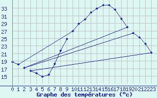 Courbe de tempratures pour Daroca