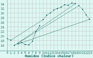 Courbe de l'humidex pour Dole-Tavaux (39)